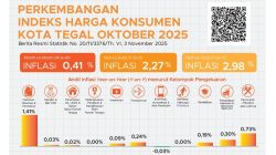 Cabai Merah dan Rokok Jadi Biang Inflasi Kota Tegal