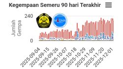 Update Info Gunungapi di Indonesia Hari Ini, Gunung Semeru Level III Siaga
